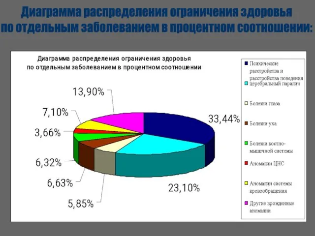 Диаграмма распределения ограничения здоровья по отдельным заболеванием в процентном соотношении: