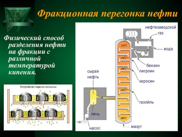 Фракционная перегонка нефти Физический способ разделения нефти на фракции с различной температурой кипения.