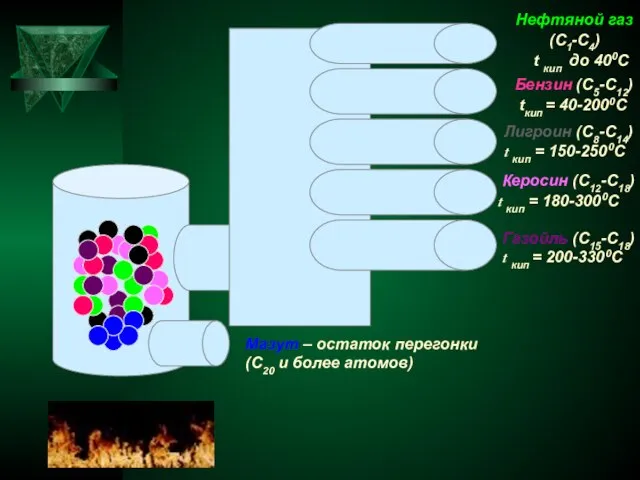 Нефтяной газ (С1-С4) t кип до 400С Бензин (С5-С12) tкип = 40-2000C
