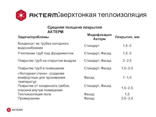 - Сверхтонкая теплоизоляция Средняя толщина покрытия АКТЕРМ