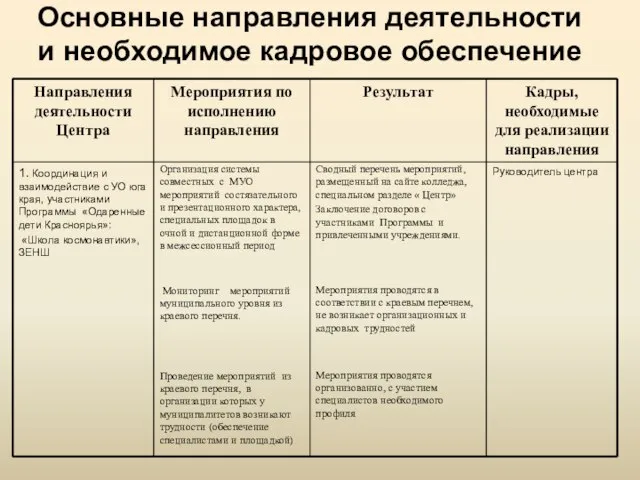 Основные направления деятельности и необходимое кадровое обеспечение