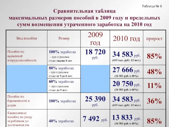 Сравнительная таблица максимальных размеров пособий в 2009 году и предельных сумм возмещения