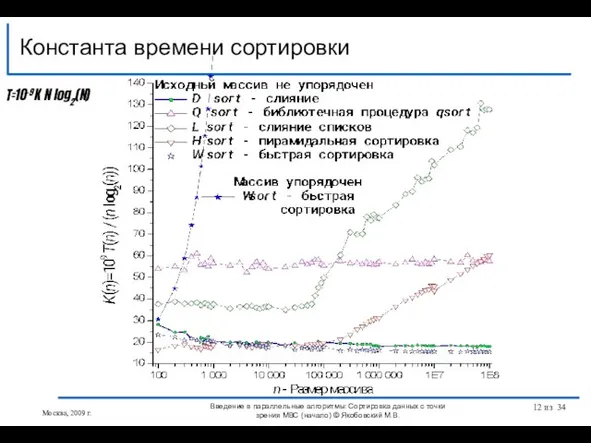 Константа времени сортировки T=10-9K N log2(N) Введение в параллельные алгоритмы: Сортировка данных