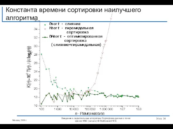 Введение в параллельные алгоритмы: Сортировка данных с точки зрения МВС (начало) ©