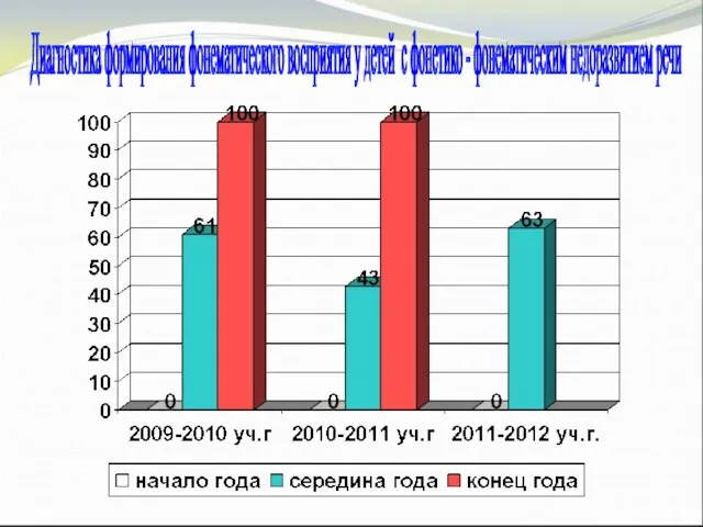 Диагностика формирования фонематического восприятия у детей с фонетико - фонематическим недоразвитием речи