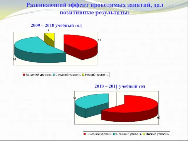 2010 – 2011 учебный год 2009 – 2010 учебный год Развивающий эффект