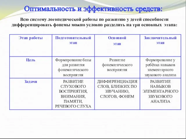 Оптимальность и эффективность средств: Всю систему логопедической работы по развитию у детей