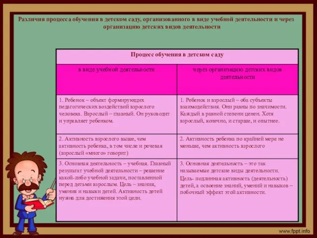 Различия процесса обучения в детском саду, организованного в виде учебной деятельности и