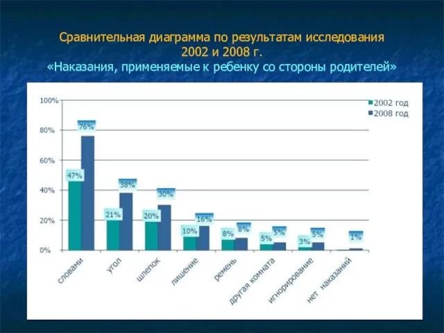 Сравнительная диаграмма по результатам исследования 2002 и 2008 г. «Наказания, применяемые к ребенку со стороны родителей»