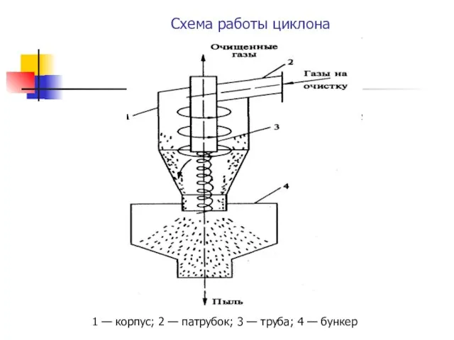 Схема работы циклона 1 — корпус; 2 — патрубок; 3 — труба; 4 — бункер