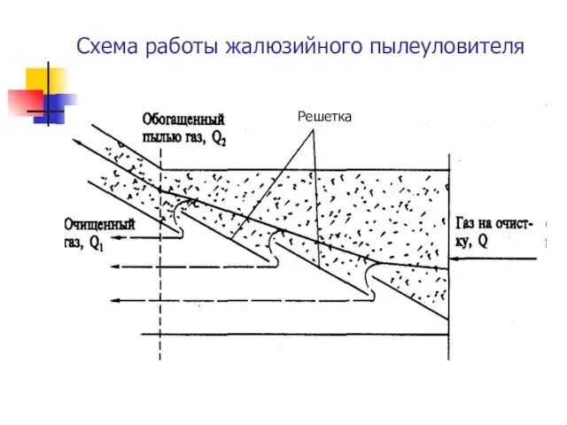 Схема работы жалюзийного пылеуловителя Решетка