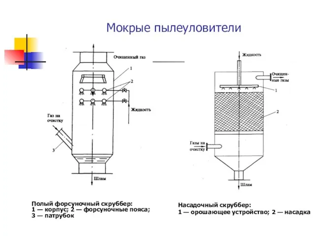 Мокрые пылеуловители Полый форсуночный скруббер: 1 — корпус; 2 — форсуночные пояса;