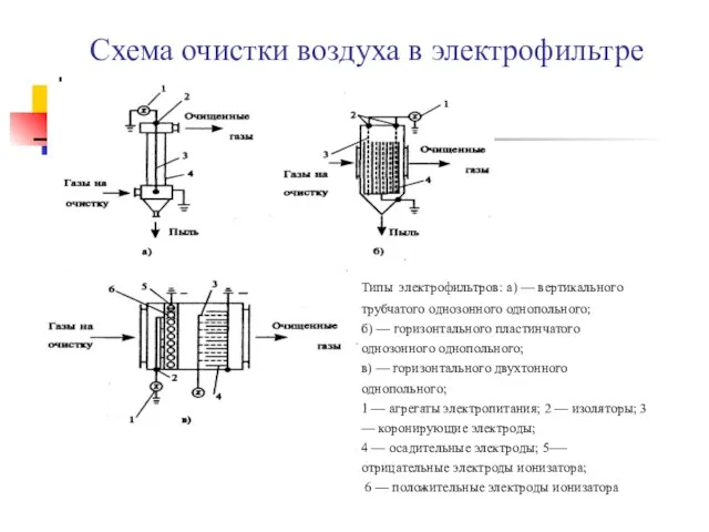 Схема очистки воздуха в электрофильтре Типы электрофильтров: а) — вертикального трубчатого однозонного