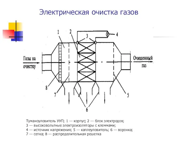 Электрическая очистка газов Туманоуловитель УУП; 1 — корпус; 2 — блок электродов;