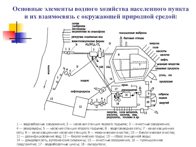 Основные элементы водного хозяйства населенного пункта и их взаимосвязь с окружающей природной