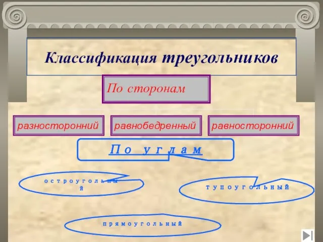 Классификация треугольников По углам тупоугольный остроугольный прямоугольный