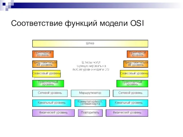 Соответствие функций модели OSI