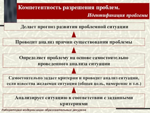 Компетентность разрешения проблем. Идентификация проблемы Лаборатория модернизации образовательных ресурсов Делает прогноз развития проблемной ситуации