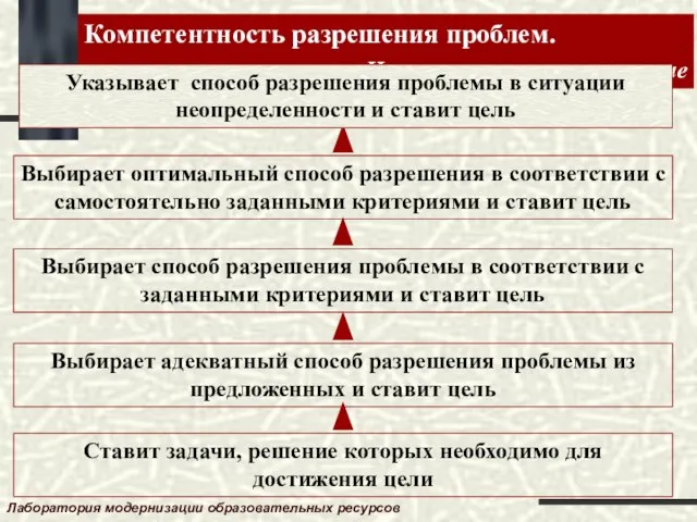 Компетентность разрешения проблем. Целеполагание и планирование Лаборатория модернизации образовательных ресурсов Указывает способ