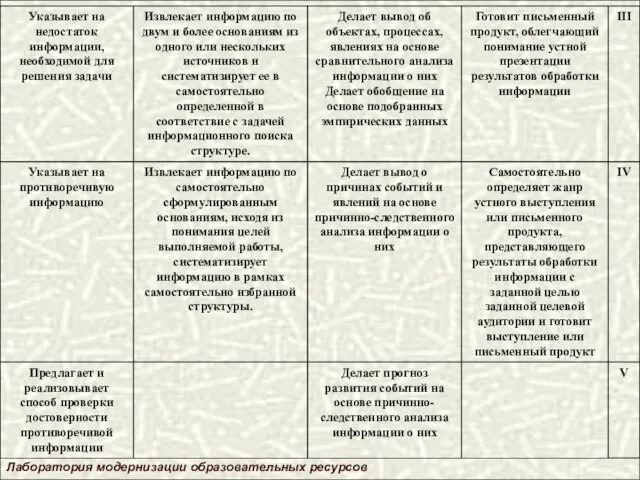 Информационная компетентность, III-V уровни Лаборатория модернизации образовательных ресурсов