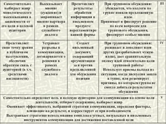 Лаборатория модернизации образовательных ресурсов Коммуникативная компетентность, III-V уровни