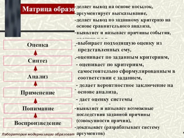 Матрица образовательных результатов Лаборатория модернизации образовательных ресурсов Воспроизведение Воспроизводит: - конкретные факты,