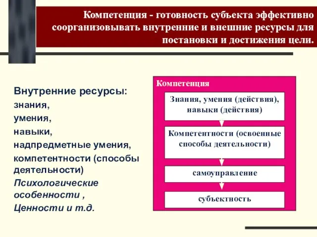 Внешние ресурсы Внутренние ресурсы: знания, умения, навыки, надпредметные умения, компетентности (способы деятельности)