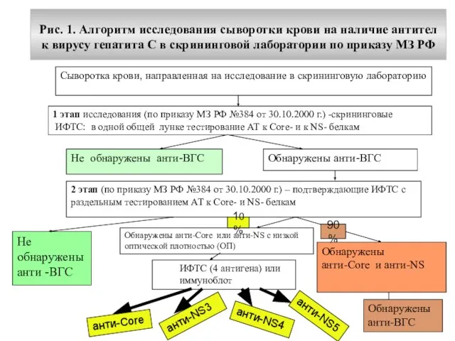 Рис. 1. Алгоритм исследования сыворотки крови на наличие антител к вирусу гепатита