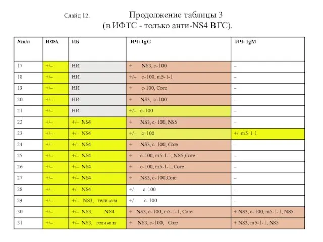 Слайд 12. Продолжение таблицы 3 (в ИФТС - только анти-NS4 ВГС).