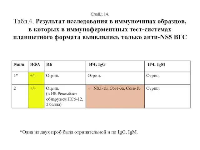 Слайд 14. Табл.4. Результат исследования в иммуночипах образцов, в которых в иммуноферментных