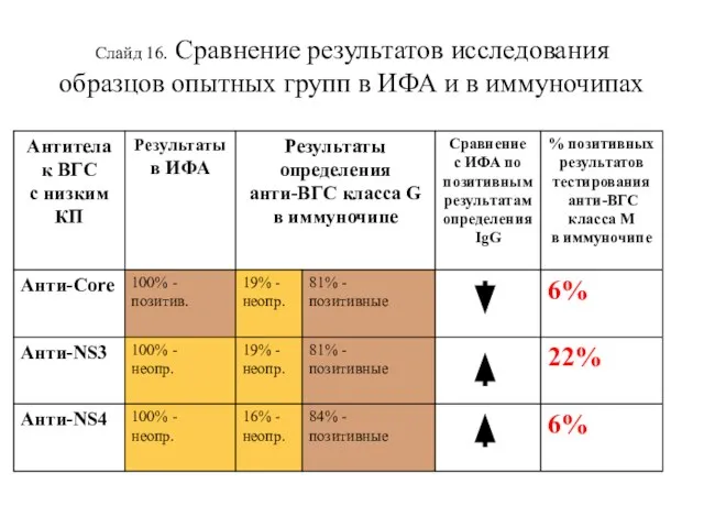 Слайд 16. Сравнение результатов исследования образцов опытных групп в ИФА и в иммуночипах