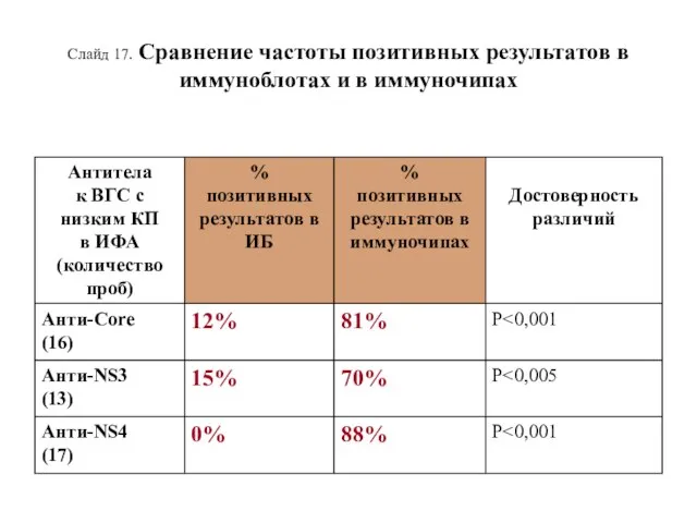 Слайд 17. Сравнение частоты позитивных результатов в иммуноблотах и в иммуночипах