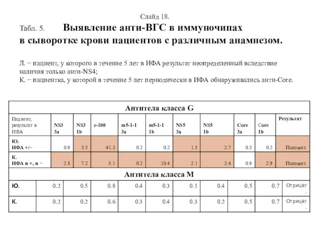 Слайд 18. Табл. 5. Выявление анти-ВГС в иммуночипах в сыворотке крови пациентов