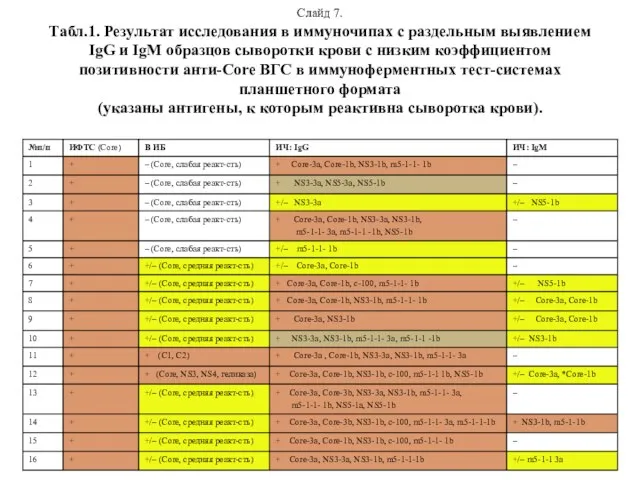 Слайд 7. Табл.1. Результат исследования в иммуночипах с раздельным выявлением IgG и