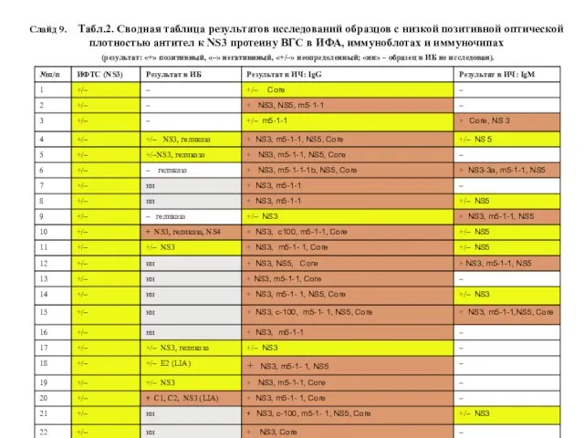 Слайд 9. Табл.2. Сводная таблица результатов исследований образцов с низкой позитивной оптической