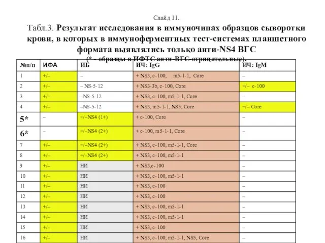 Слайд 11. Табл.3. Результат исследования в иммуночипах образцов сыворотки крови, в которых