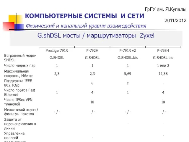 G.shDSL мосты / маршрутизаторы Zyxel