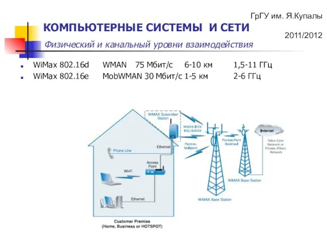 WiMax 802.16d WMAN 75 Мбит/с 6-10 км 1,5-11 ГГц WiMax 802.16e MobWMAN