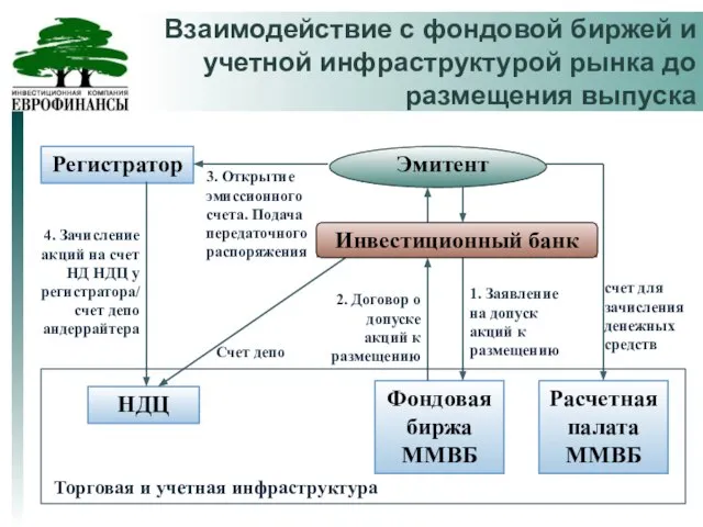 Взаимодействие с фондовой биржей и учетной инфраструктурой рынка до размещения выпуска Регистратор