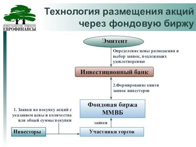 Технология размещения акций через фондовую биржу Фондовая биржа ММВБ 2.Формирование книги заявок