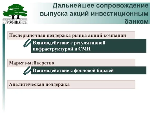 Дальнейшее сопровождение выпуска акций инвестиционным банком Послерыночная поддержка рынка акций компании Маркет-мейкерство