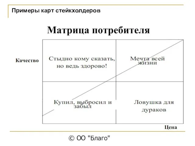 © ОО "Благо" Примеры карт стейкхолдеров