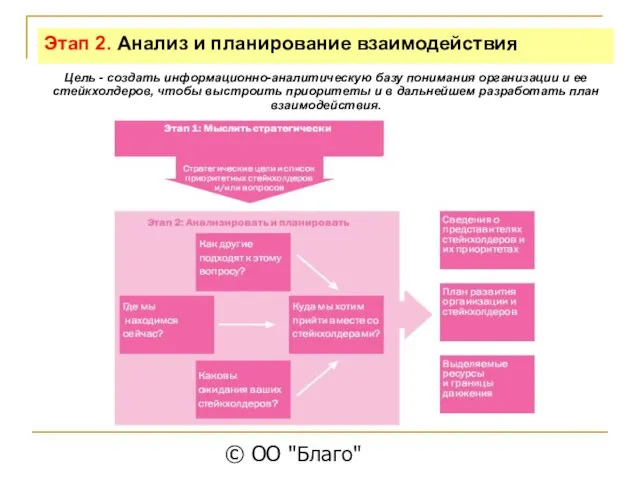 © ОО "Благо" Этап 2. Анализ и планирование взаимодействия Цель - создать