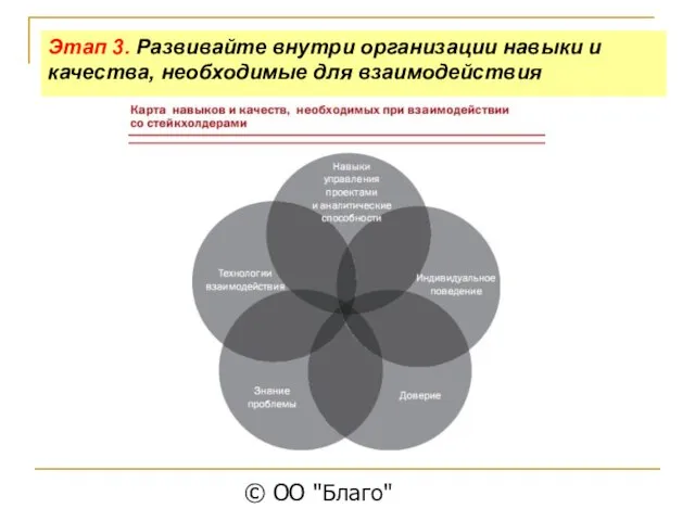© ОО "Благо" Этап 3. Развивайте внутри организации навыки и качества, необходимые для взаимодействия
