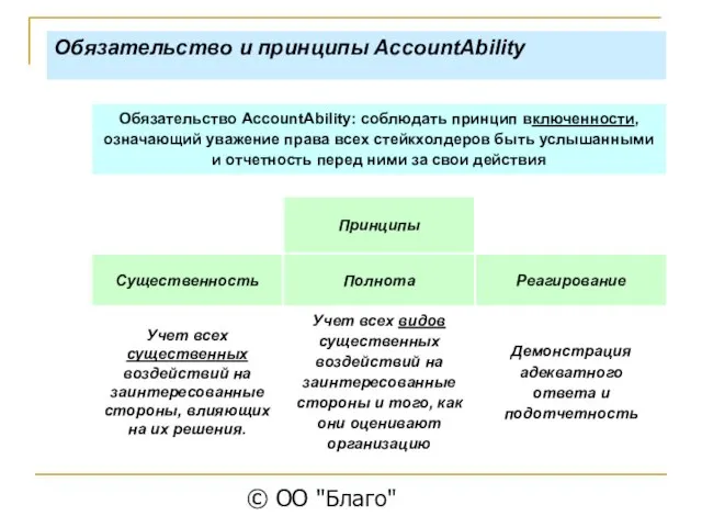 © ОО "Благо" Обязательство и принципы AccountAbility