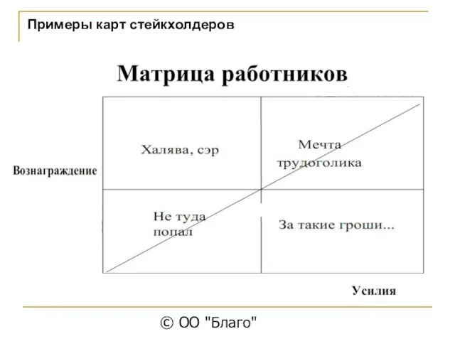 © ОО "Благо" Примеры карт стейкхолдеров
