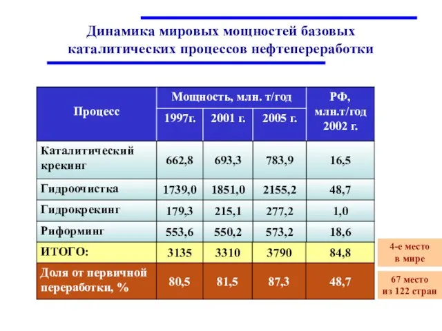 Динамика мировых мощностей базовых каталитических процессов нефтепереработки 4-е место в мире 67 место из 122 стран