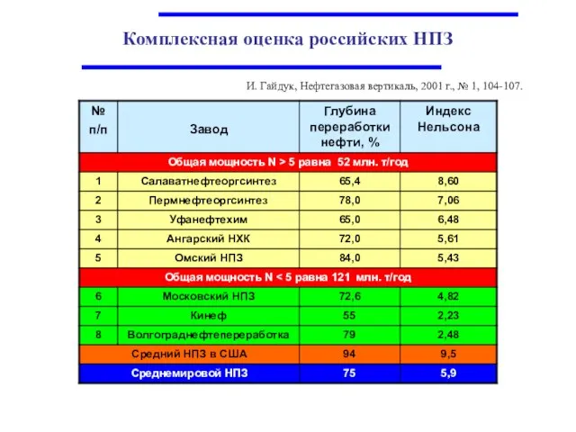 Комплексная оценка российских НПЗ И. Гайдук, Нефтегазовая вертикаль, 2001 г., № 1, 104-107.