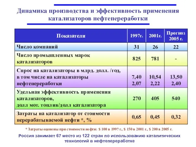 * Затраты оценены при стоимости нефти: $ 100 в 1997 г., $