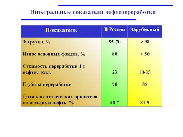 Интегральные показатели нефтепереработки